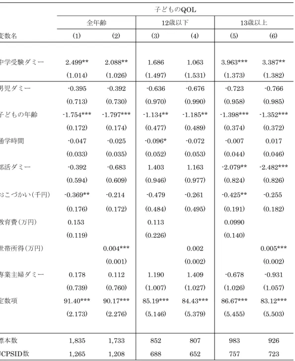 表 6  中学受験が子どもの QOL に与える影響分析（変量効果モデル）  ６．中学受験が親の QOL に与える影響分析  (1) 分析アプローチ  本節では、中学受験が父親、母親の QOL に与える影響について分けて分析する。本節での QOL は、変数名(1)(2)(3)(4)(5)(6)中学受験ダミー2.499**2.088**1.6861.0633.963***3.387**(1.014)(1.026)(1.497)(1.531)(1.373)(1.382)男児ダミー-0.395-0.392-0.63