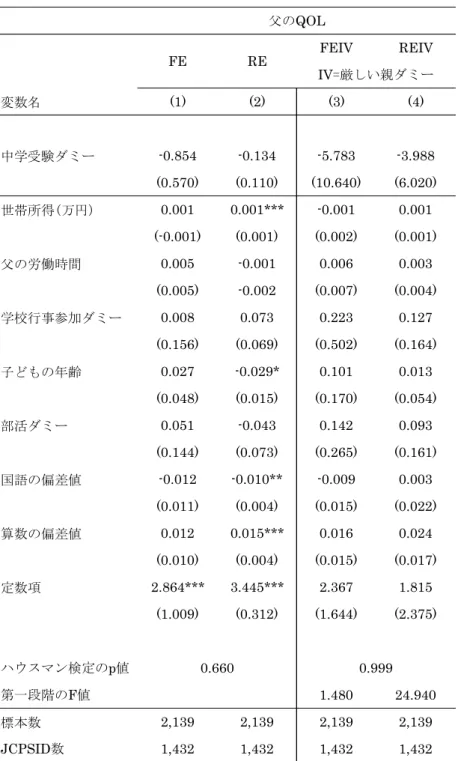 表 8  中学受験が父親の QOL に与える影響分析  FEIV REIV 変数名 (1) (2) (3) (4) 中学受験ダミー -0.854 -0.134 -5.783 -3.988 (0.570) (0.110) (10.640) (6.020) 世帯所得(万円) 0.001 0.001*** -0.001 0.001 (-0.001) (0.001) (0.002) (0.001) 父の労働時間 0.005 -0.001 0.006 0.003 (0.005) -0.002 (0.007) (0.0