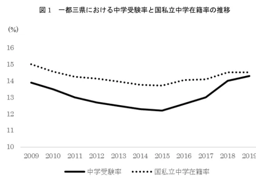 図 1  一都三県における中学受験率と国私立中学在籍率の推移  出所：中学受験率-「入試状況はどう変化したか－私立中学受験状況」（森上教育研究所）    国私立在籍率-「学校基本調査」（文部科学省）を元に筆者作成 説明変数として含めた平均児童数は『国民生活基礎調査』 （厚生労働省） 5 から入手し、児童のいる世帯の 平均児童数を利用する。国私立学校数は『学校基本調査』 （文部科学省）から入手した。景気動向指数は『景 気動向調査』 （帝国データバンク）の地域別の景気 DI を用いる。景気 DI には都道府県別