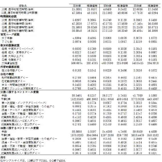 表 1  基本統計量 