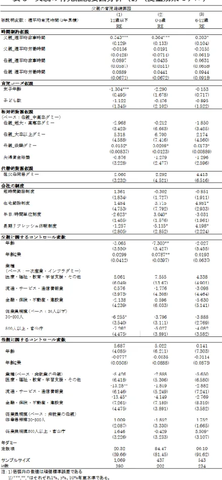 表 3  父親の育児継続要因分析（1）（変量効果モデル） 
