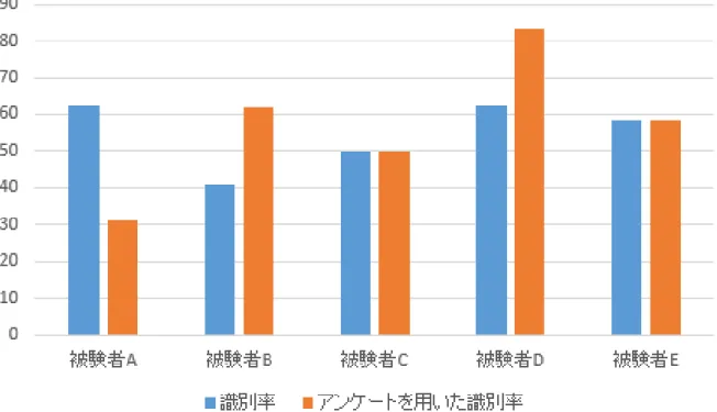 図 A.1 各被験者の快・不快画像想起時の識別率