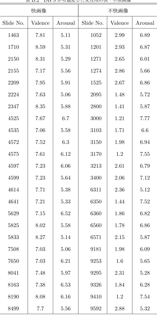 表 B.2 IAPS から選定した女性用の快・不快画像