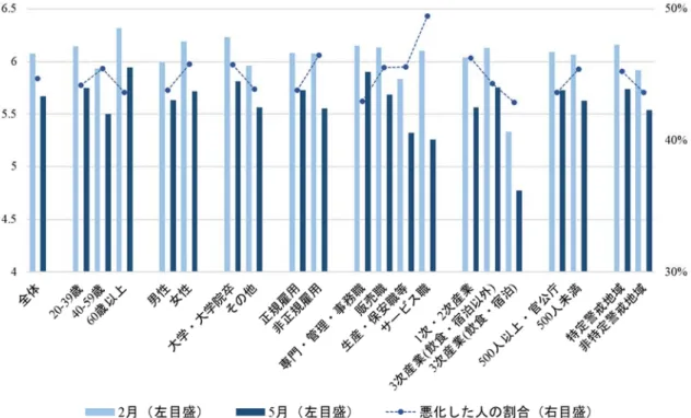 図 18  2 ⽉と 5 ⽉における最近 1 週間の幸福感と幸福感が悪化した⼈の割合（雇⽤者 N=1,815） 