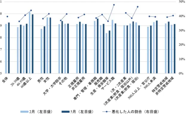 図 19  2 ⽉と５⽉のワークエンゲイジメント指標と悪化した⼈の割合（雇⽤者 N=1,765） 