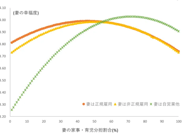 図 5  妻の家事・育児分担割合と妻の幸福度の関係に関するシミュレーション結果② 