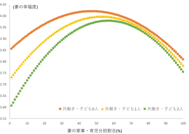 図 6  妻の家事・育児分担割合と妻の幸福度の関係に関するシミュレーション結果③    (共働きの妻の子どもの数別の推計) 
