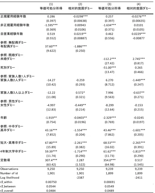 図表 13.  等価可処分所得および相対的貧困に関する推定結果 