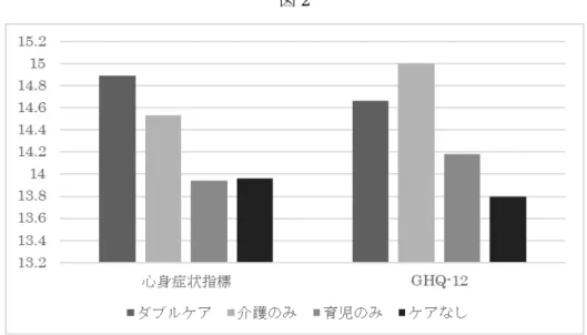 図 2  第 4 章  ダブルケアが生活時間・メンタルヘルスに与える影響に関 する分析 4.1 分析アプローチ  本章では，仮説 1「ダブルケアを行う者は育児のみ，介護のみを行う者よりも時間的・精 神的負担を感じている」を検証する。具体的には，生活時間とメンタルヘルス指標を被説明 変数とし，ダブルケアダミー，介護のみダミー，育児のみダミーを説明変数として推計を行 う。ハウスマン検定の結果をふまえ，被説明変数に生活時間を用いる場合に固定効果モデル を，メンタルヘルス指標を用いる場合に変量効果モデルを使用する。