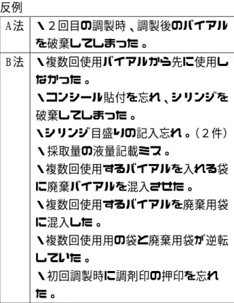 表 13  調製 A 法および B 法の具体的な手順違 反例  A 法  ・２回目の調製時、調製後のバイアル を破棄してしまった。  B 法  ・複数回使用バイアルから先に使用し なかった。  ・コンシール貼付を忘れ、シリンジを 破棄してしまった。  ・シリンジ目盛りの記入忘れ。（２件）  ・採取量の液量記載ミス。  ・複数回使用するバイアルを入れる袋 に廃棄バイアルを混入させた。  ・複数回使用するバイアルを廃棄用袋 に混入した。  ・複数回使用用の袋と廃棄用袋が逆転 していた。  ・初回調製時に調剤印の