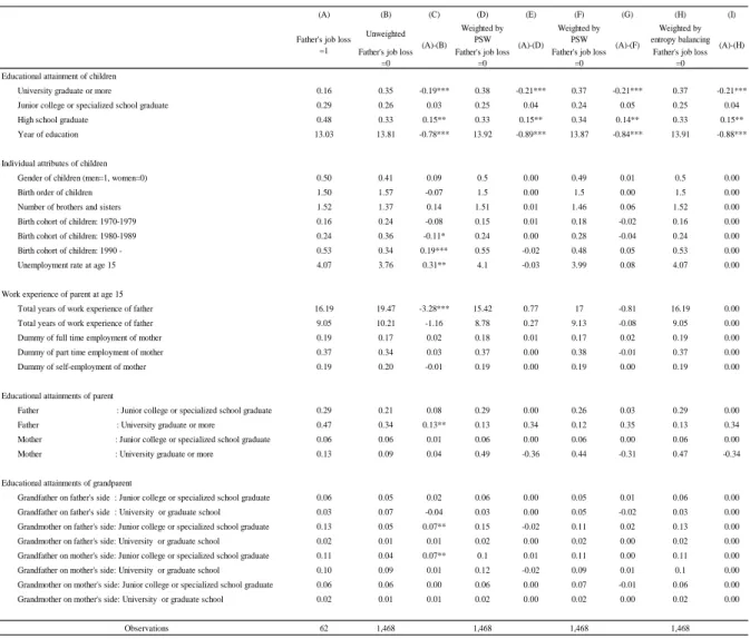 Table 1. Basic statistics 