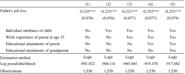 Table 2. Effect of father’s job loss on children’s educational attainments    estimated by Logit model 