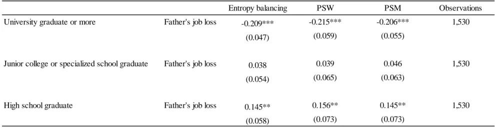 Table 3. Effect of father’s job loss on children’s educational attainments    estimated by PSW, PSM, and entropy balancing