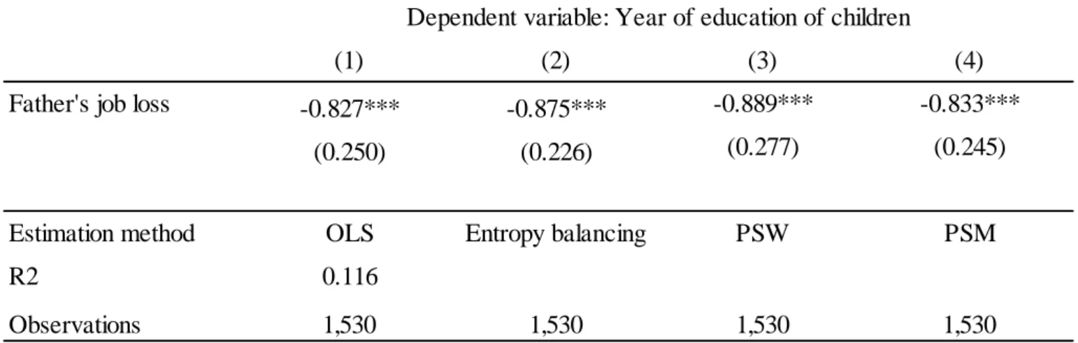 Table 4. Effect of father’s job loss on children’s year of education estimated by OLS and matching methods 