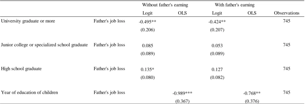Table 7. Effect of the father's job loss on children's educational attainments: estimates after considering the father's earning 
