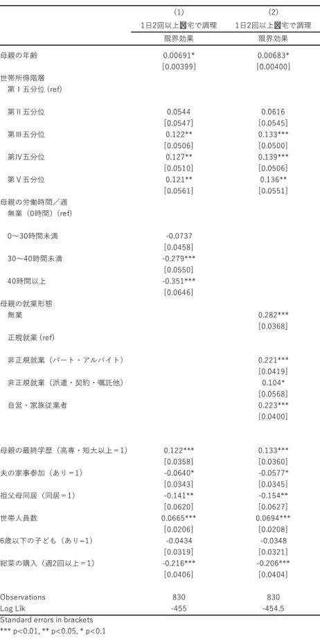 表 4：母親の調理頻度に関するプロビット分析  出所）「日本家計パネル調査 2018」に基づき筆者が算出。(1) (2)1日2回以上自宅で調理 1日2回以上 自宅で調理限界効果限界効果母親の年齢0.00691*0.00683*[0.00399][0.00400]世帯所得階層　第Ⅰ五分位 (ref)　第Ⅱ五分位0.05440.0616[0.0547][0.0545]　第Ⅲ五分位0.122**0.133***[0.0506][0.0500]　第Ⅳ五分位0.127**0.139***[0.0510][0.0506