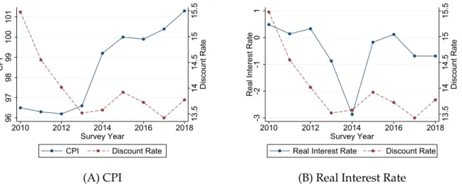 Figure 2: Macro Variables and Discount Rates. The figure plots measured discount rates (right y-axis) along with two macro variables (left y-axis), namely CPI (Panel A) and real interest rates (Panel B)