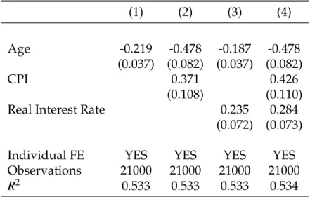 Table 2: Age Effects on Discount Rates (1) (2) (3) (4) Age -0.219 -0.478 -0.187 -0.478 (0.037) (0.082) (0.037) (0.082) CPI 0.371 0.426 (0.108) (0.110)