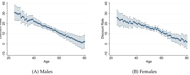 Figure C.1: Age Patterns by Gender. The figure plots the values of age dummies in the in- in-dividual fixed effects estimation with discount rates as the dependent variable controlling for macro variables separately for males and females