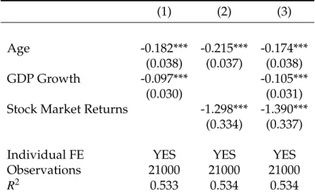 Table C.1: Alternative Controls for Period Effects (1) (2) (3) Age -0.182*** -0.215*** -0.174*** (0.038) (0.037) (0.038) GDP Growth -0.097*** -0.105*** (0.030) (0.031)