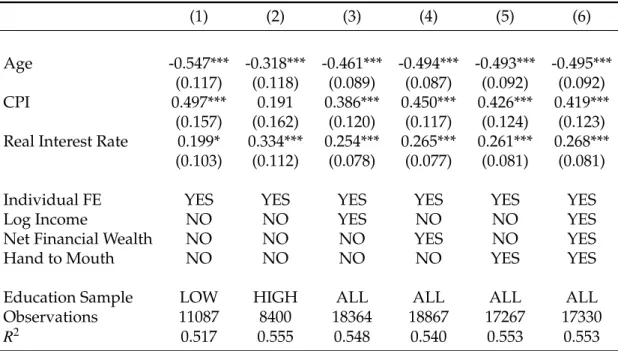 Table C.2: Controlling for Socioeconomic Status (1) (2) (3) (4) (5) (6) Age -0.547*** -0.318*** -0.461*** -0.494*** -0.493*** -0.495*** (0.117) (0.118) (0.089) (0.087) (0.092) (0.092) CPI 0.497*** 0.191 0.386*** 0.450*** 0.426*** 0.419*** (0.157) (0.162) (