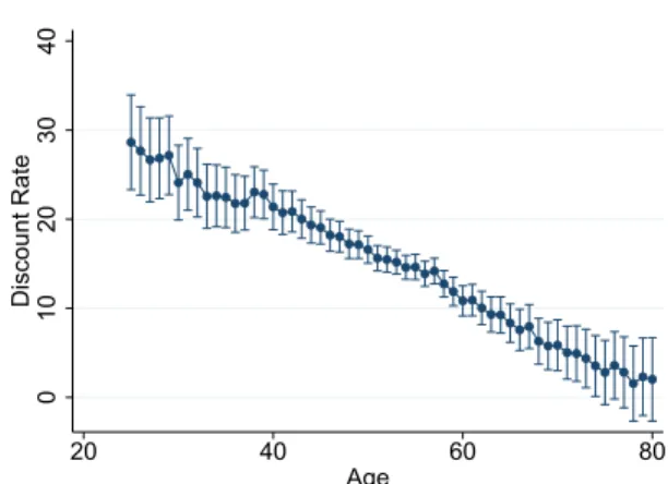 Figure C.3: OLS Estimation. The figure plots the values of age dummies with discount rates as the dependent variable controlling for macro variables and a full set of cohort dummies