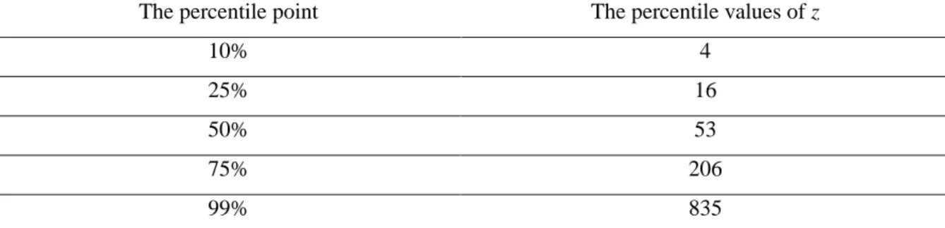 Table 1: The number of respondents living within 30 km radius  