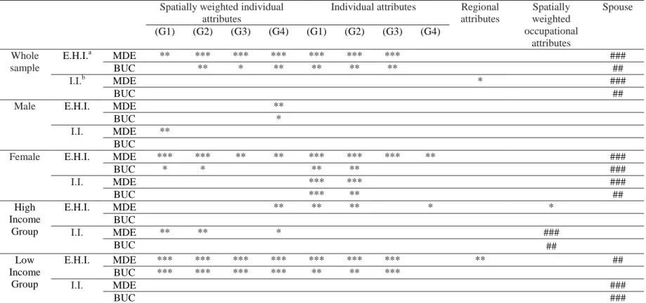 Table 2: The effects of comparison income, JHPS/KHPS 2011–2017 