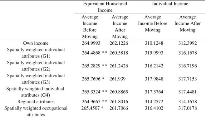 Table  3:  Average  income  level  of  individuals  and  various  reference  groups  before  and  after moving, JHPS/KHPS 2011–2017  Equivalent Household  Income  Individual Income  Average  Income  Before  Moving  Average Income After Moving  Average  Inc