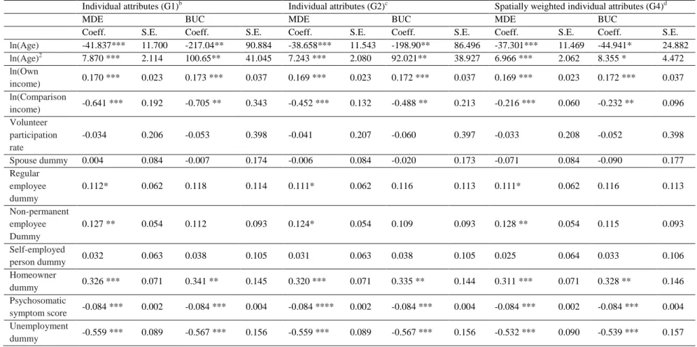 Table 4: Results in the case of equivalent household income and various reference groups in whole sample a , JHPS/KHPS 2011–2017 