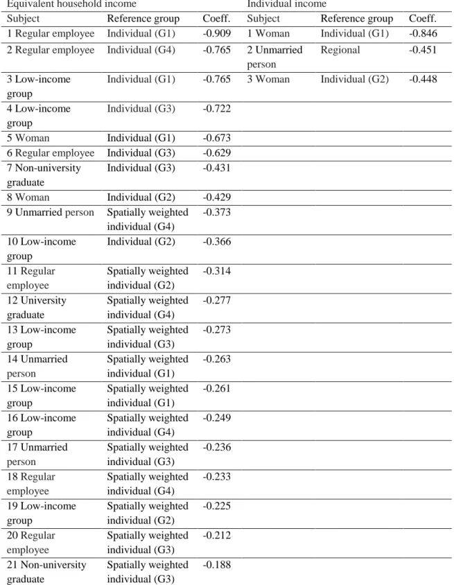 Table 5: Comparison of the effects of comparison income, JHPS/KHPS 2011–2017 