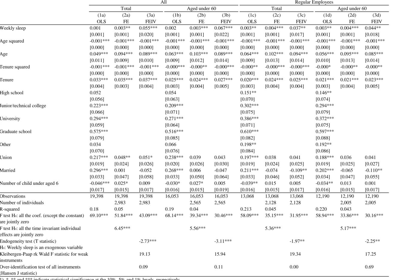 Table 2: The Effects of Sleep on Hourly Labor Income