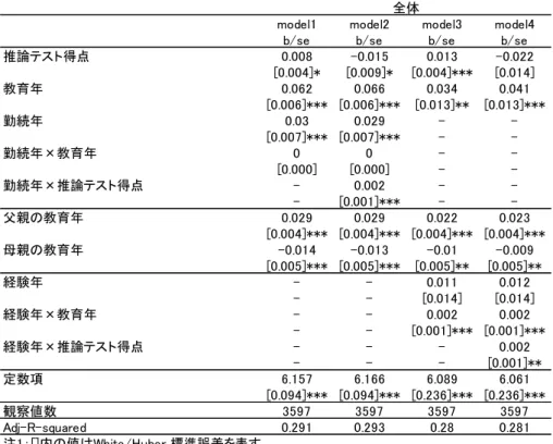 表 4  学歴に拘らない昇進構造になっている業種を判断するためのプロビット分析結果 