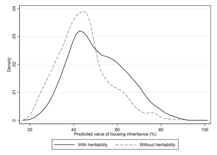 Figure 1 : Kernel densities of predicted value of housing inheritance probabilities with and without  heritability