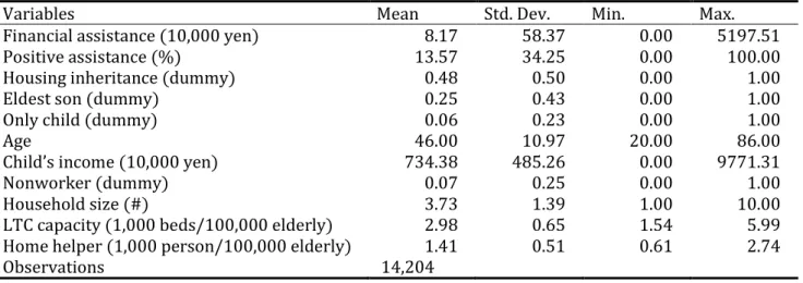 Table 1:  Descriptive statistics of the full sample 