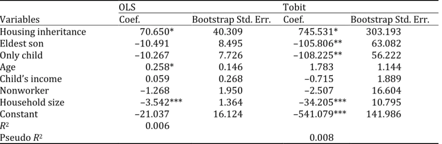 Table 4:  Estimation results of the second-stage OLS and Tobit models 