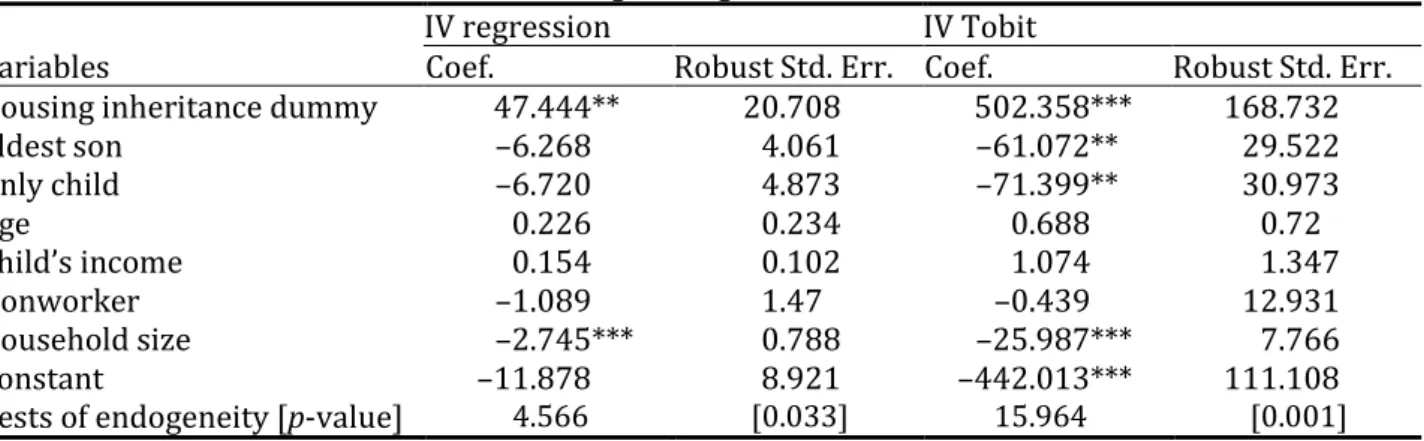 Table 7: Estimation results of the second-stage IV regression and IV Tobit models