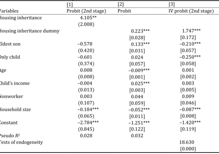 Table 8:  Estimation results of the probit models