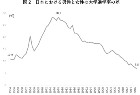 図 2  日本における男性と女性の大学進学率の差 