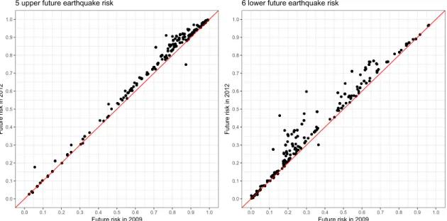 Figure 3: Relationship between the future earthquake risks measured in 2009 and 2012.