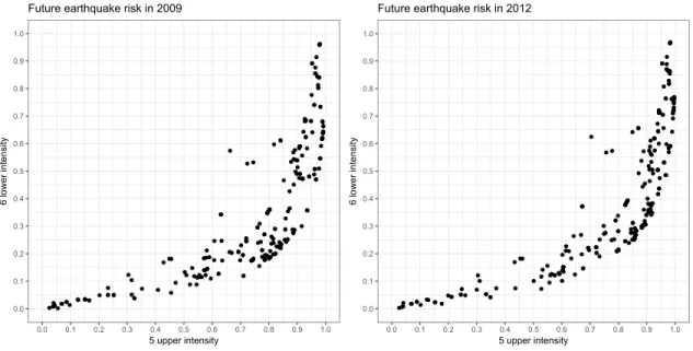 Figure 4: Relationship between the 6 lower and 5 upper future earthquake risks.
