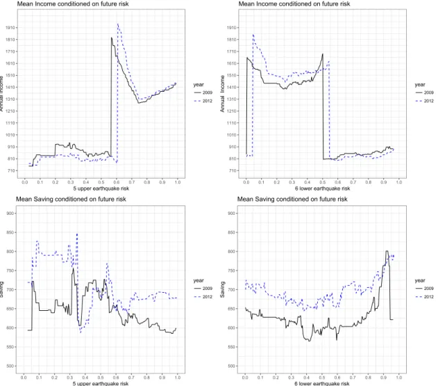 Figure 5: Average income and saving conditional on the risk of being hit by a large- large-scale earthquake