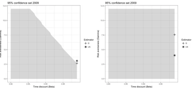 Figure 6: 95% confidence sets and estimated parameter values. The 95% confidence sets for time discount factors β (vertical line) and risk averseness parameters γ (horizontal line) are shadowed.
