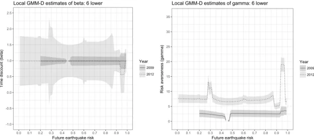 Figure 7: The local GMM-D estimates and 95% confidence intervals for the 6 lower future risk