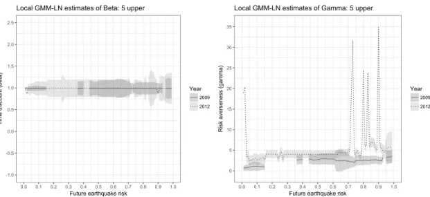 Figure 10: The local GMM-LN estimates and 95% confidence intervals for the 5 upper future risk