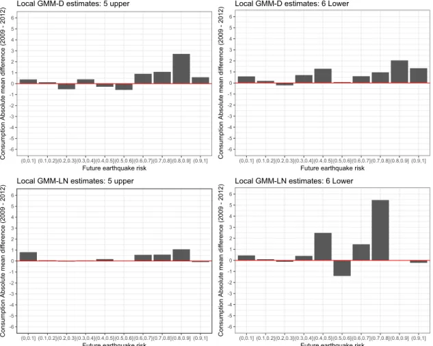 Figure 11: Absolute mean diﬀerence in the consumption forecast errors. The posi- posi-tive values show the preference for a consumption forecast based on the after-disaster parameter estimates.