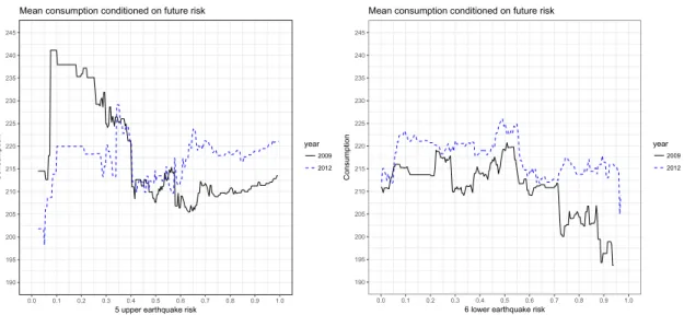 Figure 1: Average consumption conditional on the risk of being hit by a large-scale earthquake