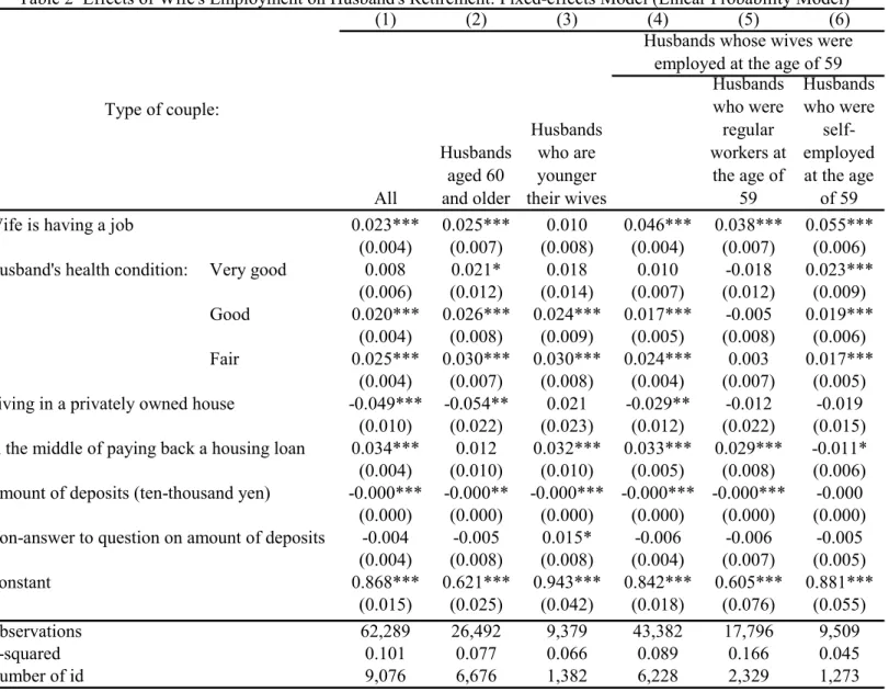 Table 2  Effects of Wife's Employment on Husband's Retirement: Fixed-effects Model (Linear Probability Model) Husbands whose wives were