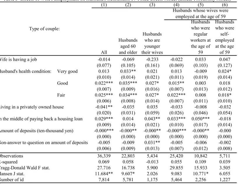 Table 3  Effects of Wife's Employment on Husband's Retirement: IV Fixed-effects Model (Linear Probability Model)