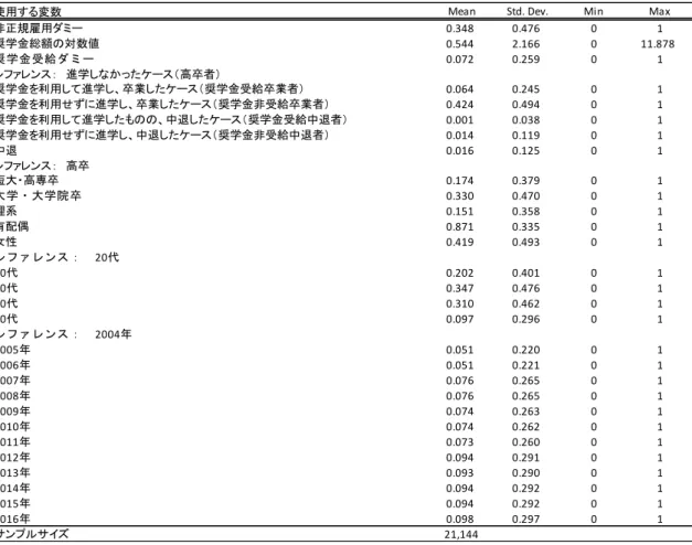 表 10  記述統計量（表 3  雇用形態に奨学金が与える影響に関する推定結果用） 